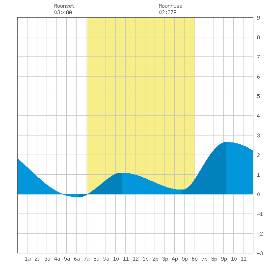 Sawyer Key tide chart for Sunday, January 21, 2024
