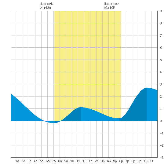 Sawyer Key tide chart for Monday, January 22, 2024