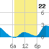 Sawyer Key tide chart for Monday, January 22, 2024