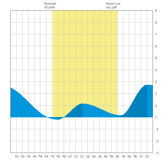 Sawyer Key tide chart for Tuesday, January 23, 2024