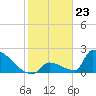 Sawyer Key tide chart for Tuesday, January 23, 2024