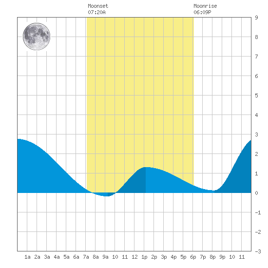 Sawyer Key tide chart for Thursday, January 25, 2024