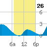 Sawyer Key tide chart for Friday, January 26, 2024