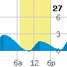 Sawyer Key tide chart for Saturday, January 27, 2024