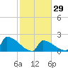 Sawyer Key tide chart for Monday, January 29, 2024