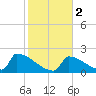 Sawyer Key tide chart for Tuesday, January 2, 2024