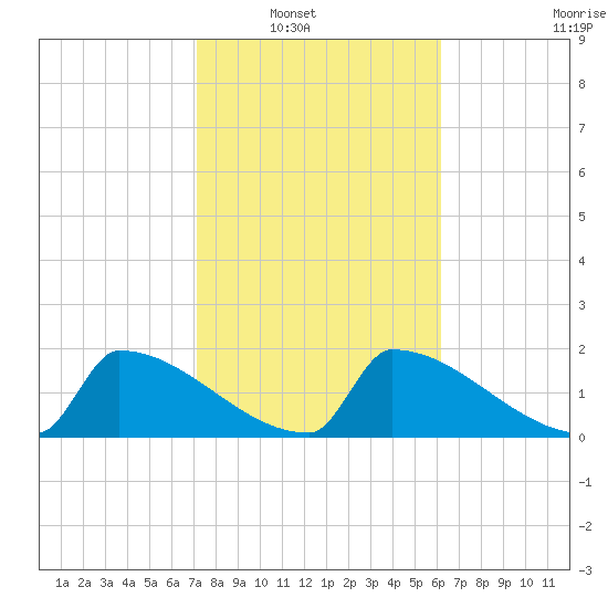 Sawyer Key tide chart for Wednesday, January 31, 2024