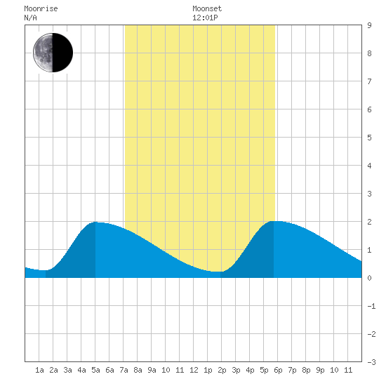 Sawyer Key tide chart for Wednesday, January 3, 2024