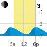 Sawyer Key tide chart for Wednesday, January 3, 2024
