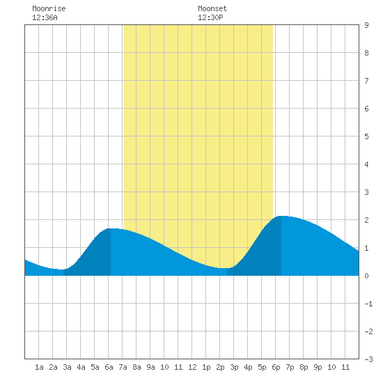 Sawyer Key tide chart for Thursday, January 4, 2024