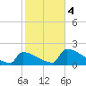 Sawyer Key tide chart for Thursday, January 4, 2024