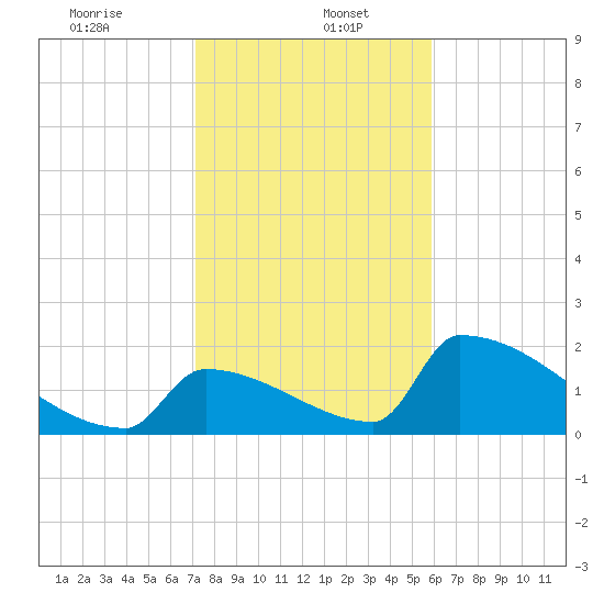 Sawyer Key tide chart for Friday, January 5, 2024