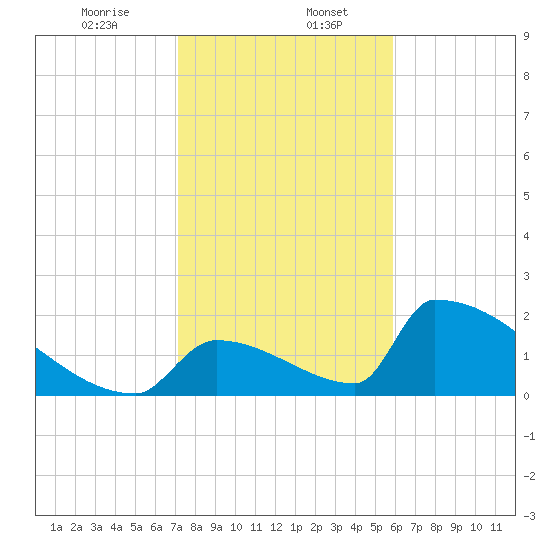Sawyer Key tide chart for Saturday, January 6, 2024