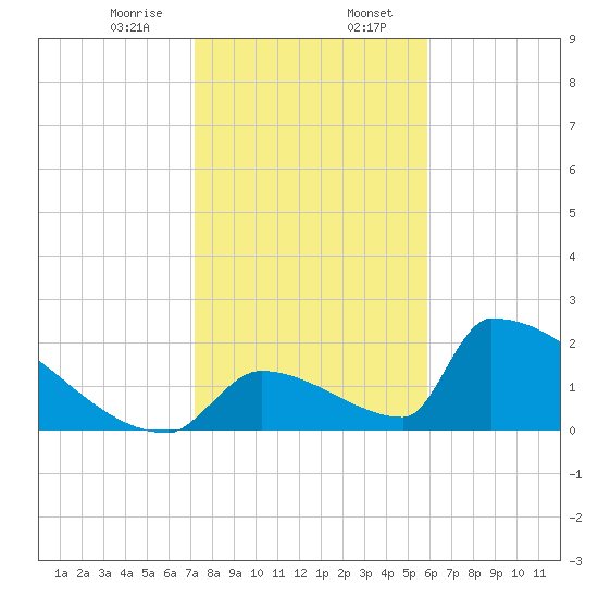 Sawyer Key tide chart for Sunday, January 7, 2024