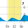 Sawyer Key tide chart for Sunday, January 7, 2024