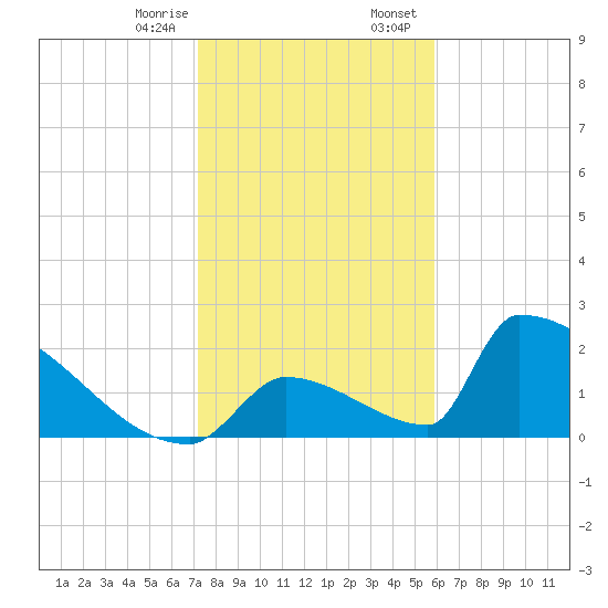 Sawyer Key tide chart for Monday, January 8, 2024
