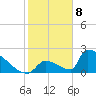 Sawyer Key tide chart for Monday, January 8, 2024