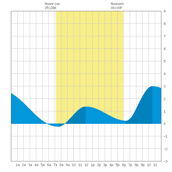 Sawyer Key tide chart for Tuesday, January 9, 2024