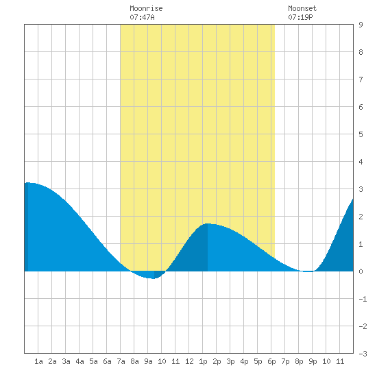 Sawyer Key tide chart for Saturday, February 10, 2024