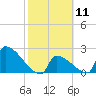 Sawyer Key tide chart for Sunday, February 11, 2024