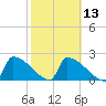 Sawyer Key tide chart for Tuesday, February 13, 2024