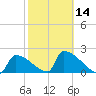 Sawyer Key tide chart for Wednesday, February 14, 2024