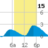 Sawyer Key tide chart for Thursday, February 15, 2024