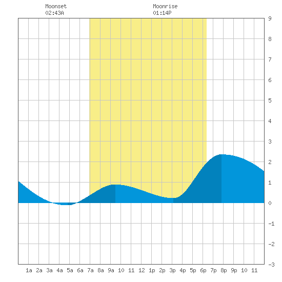 Sawyer Key tide chart for Sunday, February 18, 2024
