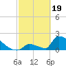 Sawyer Key tide chart for Monday, February 19, 2024