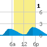 Sawyer Key tide chart for Thursday, February 1, 2024