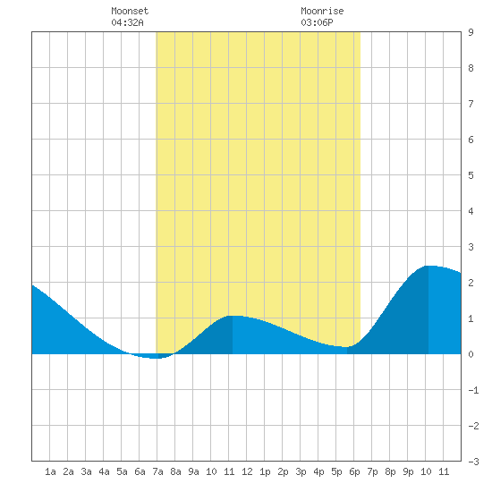 Sawyer Key tide chart for Tuesday, February 20, 2024