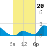 Sawyer Key tide chart for Tuesday, February 20, 2024
