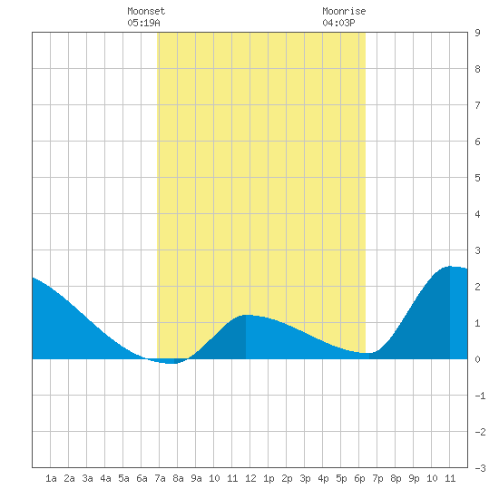 Sawyer Key tide chart for Wednesday, February 21, 2024