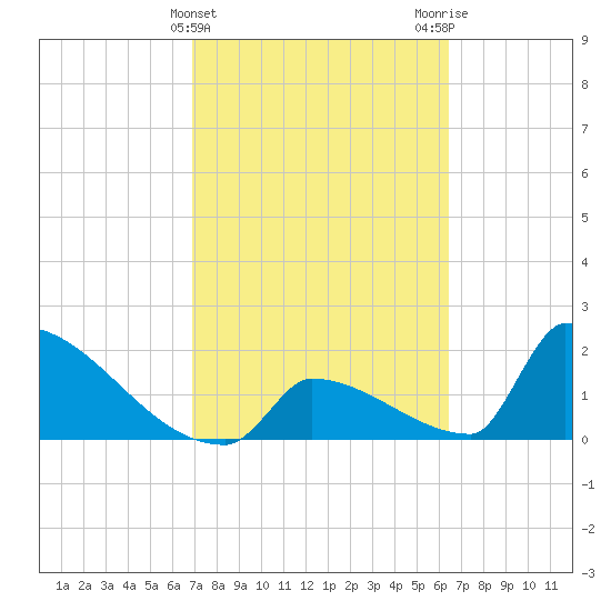 Sawyer Key tide chart for Thursday, February 22, 2024
