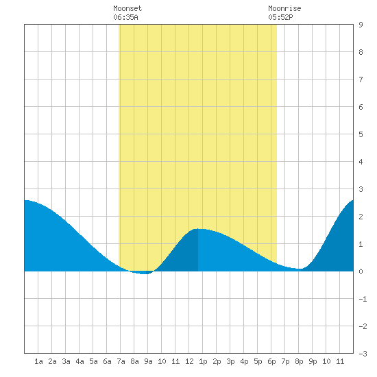 Sawyer Key tide chart for Friday, February 23, 2024