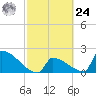 Sawyer Key tide chart for Saturday, February 24, 2024