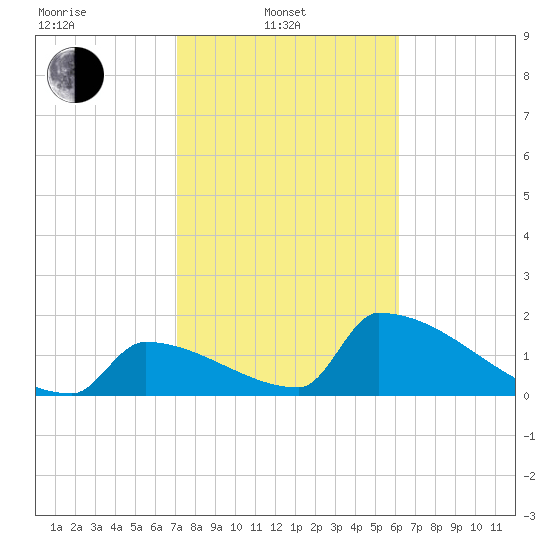 Sawyer Key tide chart for Friday, February 2, 2024