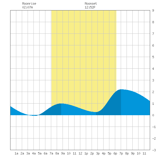 Sawyer Key tide chart for Sunday, February 4, 2024