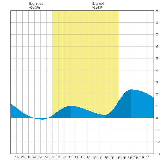 Sawyer Key tide chart for Monday, February 5, 2024