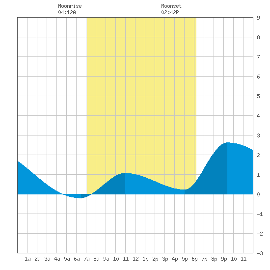 Sawyer Key tide chart for Tuesday, February 6, 2024