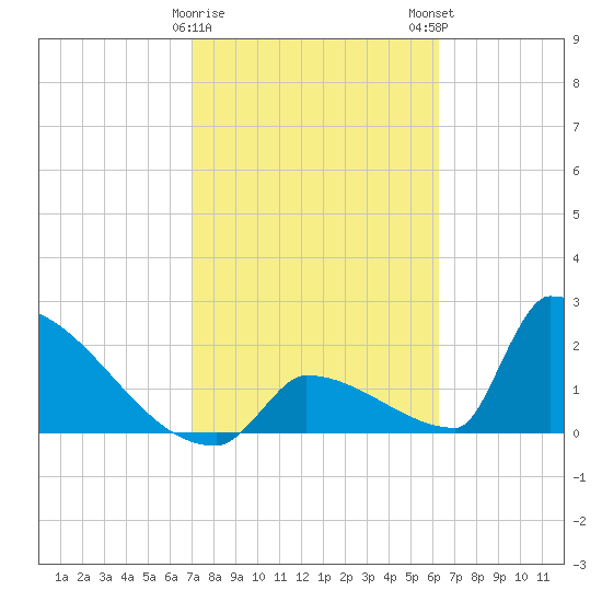 Sawyer Key tide chart for Thursday, February 8, 2024