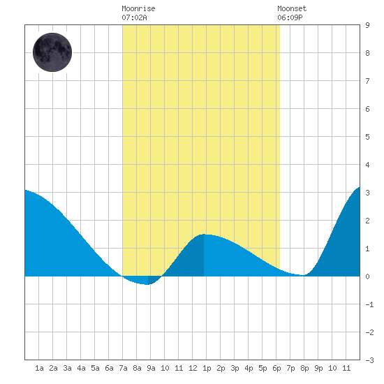 Sawyer Key tide chart for Friday, February 9, 2024