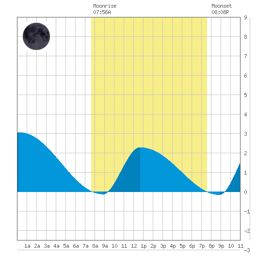 Sawyer Key tide chart for Sunday, March 10, 2024