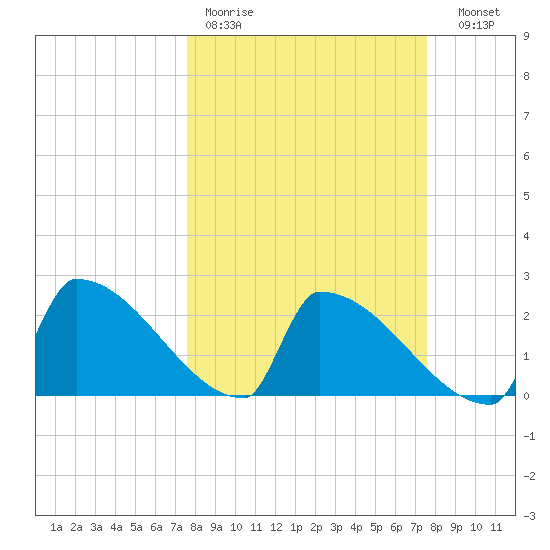 Sawyer Key tide chart for Monday, March 11, 2024