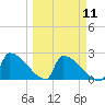 Sawyer Key tide chart for Monday, March 11, 2024