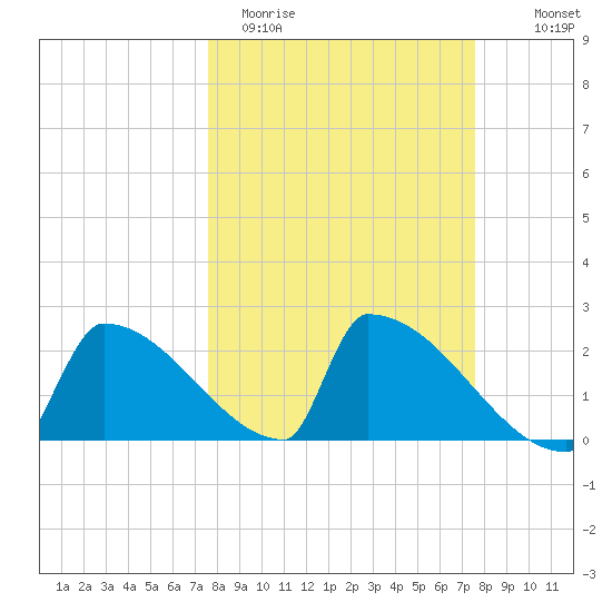Sawyer Key tide chart for Tuesday, March 12, 2024