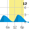 Sawyer Key tide chart for Tuesday, March 12, 2024
