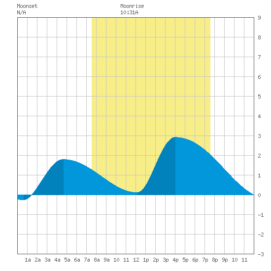 Sawyer Key tide chart for Thursday, March 14, 2024