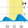 Sawyer Key tide chart for Thursday, March 14, 2024