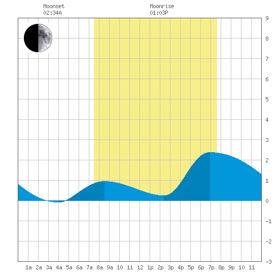 Sawyer Key tide chart for Sunday, March 17, 2024